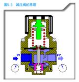 進口減壓閥的工作原理