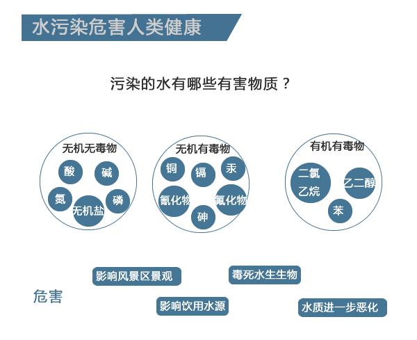 水污染造成的危害有哪些？