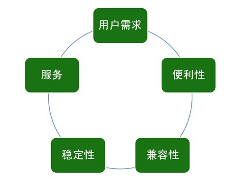 西安网站设计，如何设计网站才能留住用户？