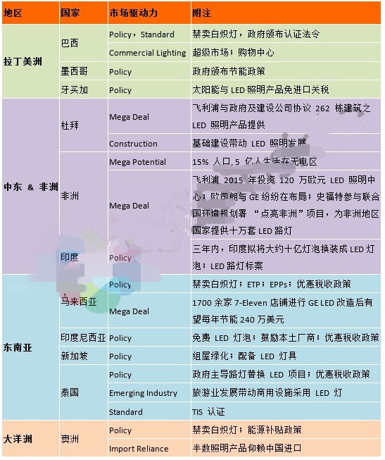 预计2017年LED照明市场规模达到331亿美金