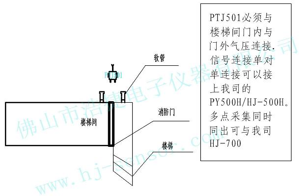 摇动消防设备压力传感器，风管控制压差传感器