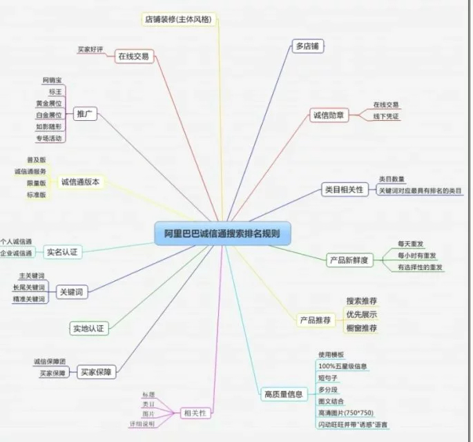 阿里巴巴店铺排名规则 ，此图你能看懂多少？阿里巴巴四川成都分公司18108241011