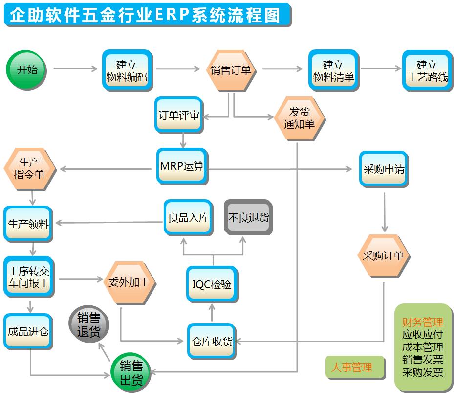 制造业erp管理系统-erp企业管理系统多少钱