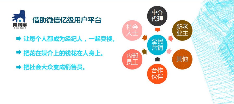 带客宝全民营销系统_房地产专用的售楼营销系统13825559354