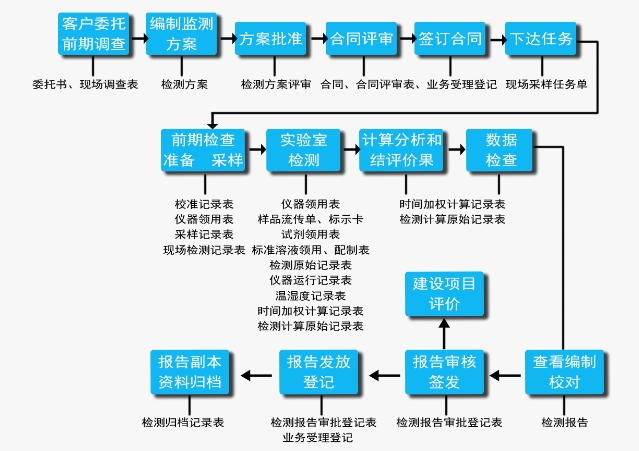 优质的定期检测|中京监测职业卫生您的{sx}