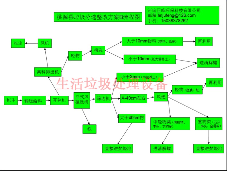 大件生活垃圾处理,生活垃圾处理设备