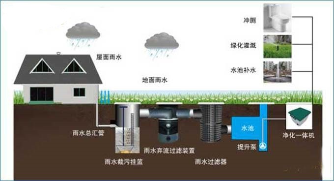 德国对待雨水收集利用回收的态度值得我们思考