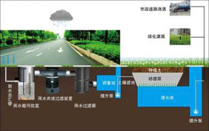 如何高效快速的实现城市雨水收集利用？