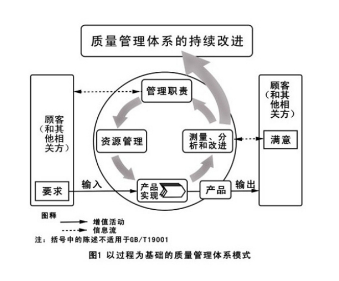 四平质量认证_ISO 9001认证_质量管理体系
