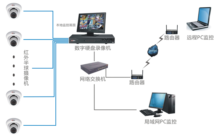 别墅智能安防工程安装/米乐视安防