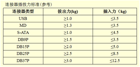 连接器的三大技术性能