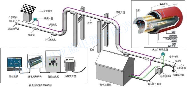 供应亚盛电器YSJF型管道集肤效应电伴热系统