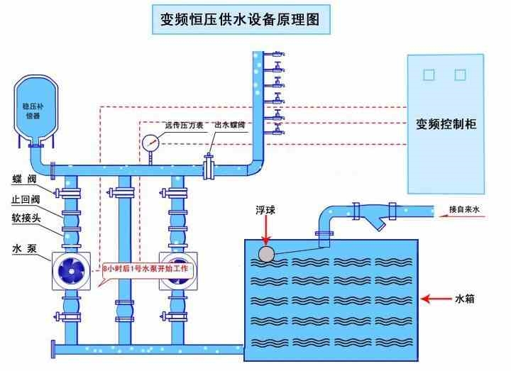 重要的事情说三遍，控制系统控制系统|变频恒压供水|就选法贝尔