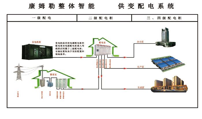 康姆勒智能供电系统　