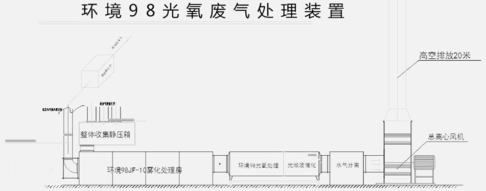 玖富科技-环境98废气处理系技术特点