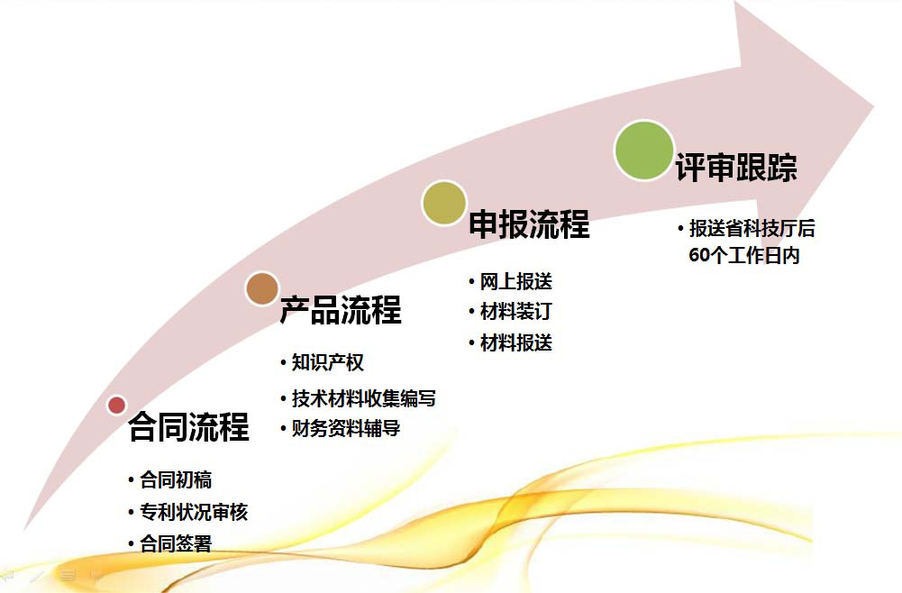 高新技术企业代理申报