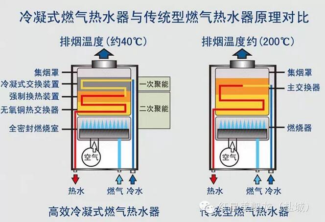 热水器究竟买恒温机还是冷凝机？