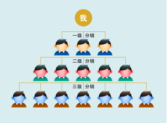 微信分销定制|微信分销系统开发价格