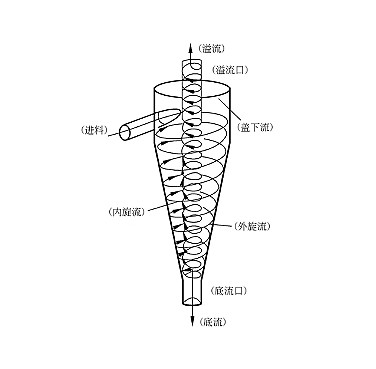 哈尔滨#分离旋流除砂器