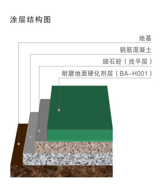 彩田金刚砂耐磨硬化地坪