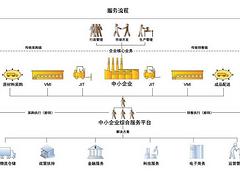 广东佳融_安全可靠的供应链金融管理系统开发商|{yl}的供应链金融管理软件