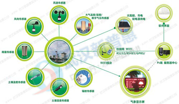 武漢銷量{lx1}的PH 校園氣象站校園自動氣象站廠家推薦_校園氣象站價位