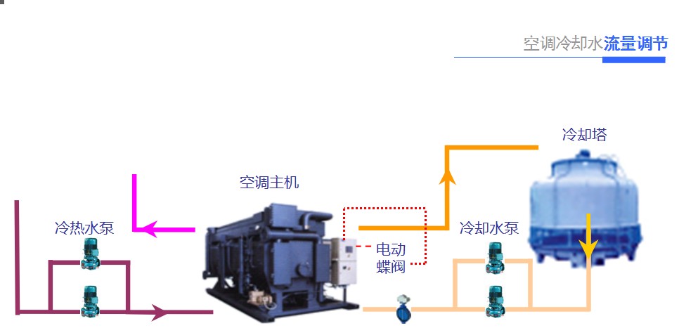 临沂专业的中央空调冷却水流量调节_厂家直销|中央空调冷却水流量调节低价批发