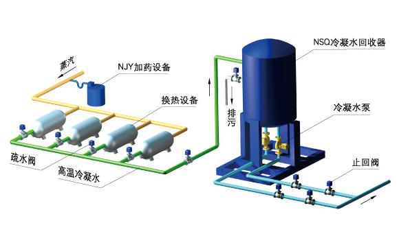 江蘇廠家zg冷凝水回收設(shè)備，專業(yè)生產(chǎn)直銷，全國指定批發(fā)廠家！