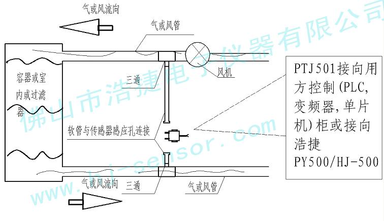 鍋爐正負(fù)送風(fēng)設(shè)備壓力傳感器，空調(diào)風(fēng)口設(shè)備壓力傳感器