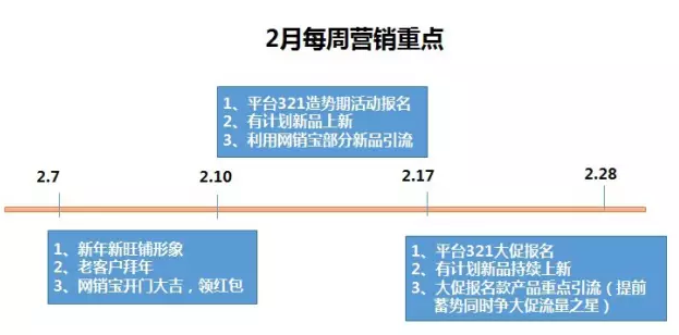 阿里巴巴店鋪運營搶占開春營銷制點高只需四步，本周你要這樣做！阿里巴巴四川成都分公司15928594801