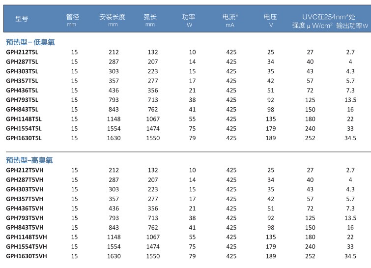 各種規格紫外線燈管、紫外線燈管、UV殺菌燈、UV燈管、污水處理紫外燈