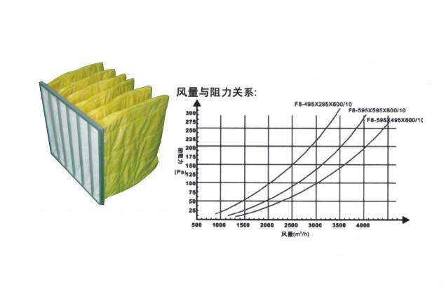 中效過(guò)濾器,F7級(jí)中效袋式過(guò)濾器