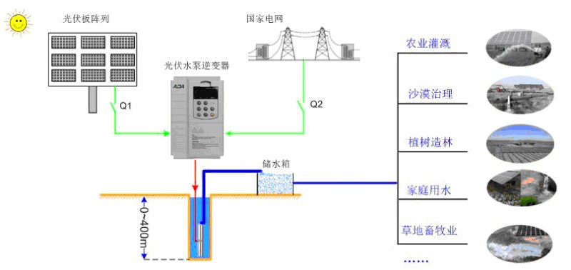 深圳專業的光伏水泵系統生產廠家——代理注塑機專用伺服