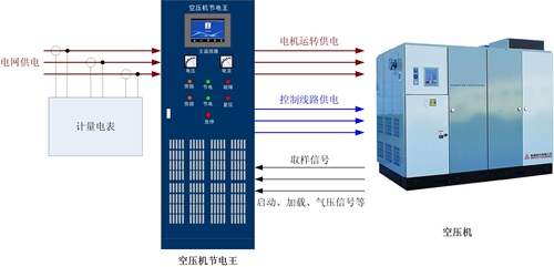 空壓機系統節能（綜合節能）