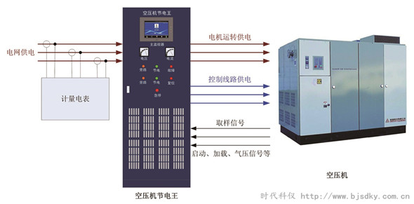 空壓機系統節能（綜合節能）