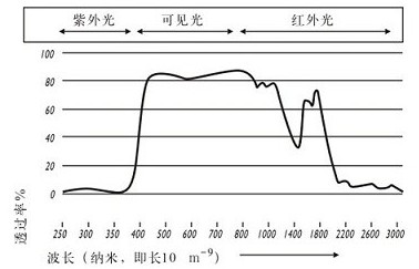 四层PC中空阳光板新型材料