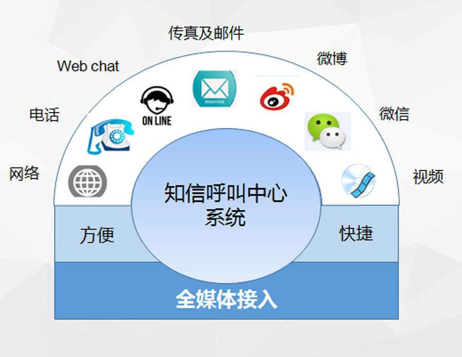 知信科技呼叫中心系統價位|福建呼叫中心系統