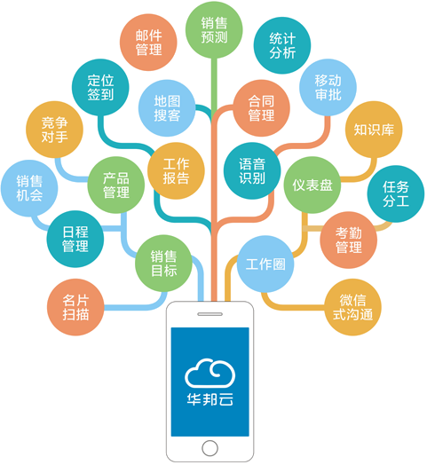 銷售河南華邦云crm客戶管理軟件移動銷售外勤管理云服務軟件系統