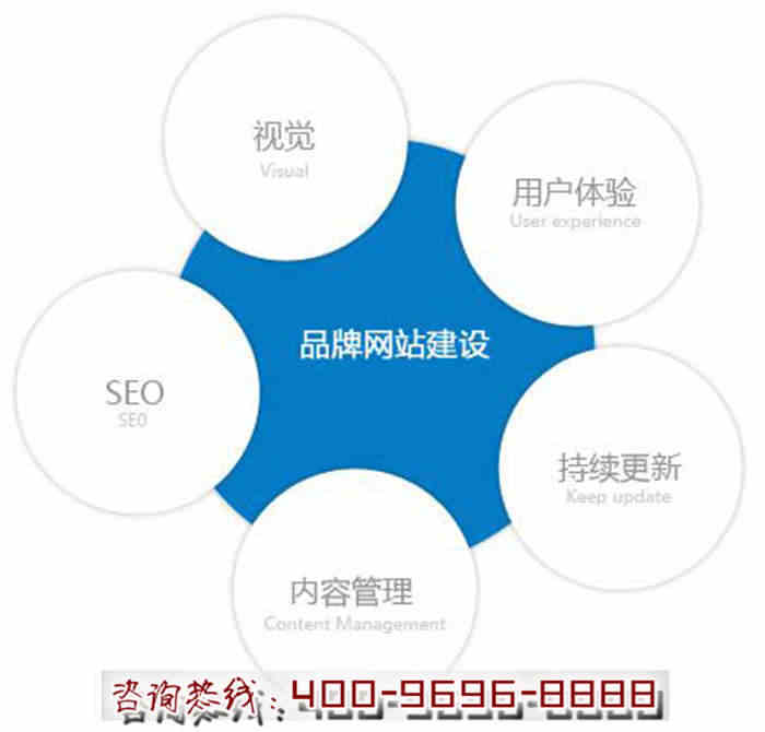 營(yíng)銷(xiāo)型網(wǎng)站設(shè)計(jì)主要內(nèi)容原始圖片3