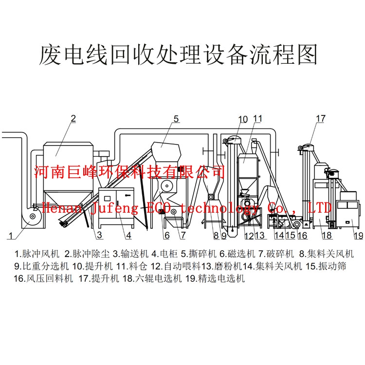 jf1500電線(xiàn)電纜分離回收設(shè)備,廢電線(xiàn)分離設(shè)備原始圖片2