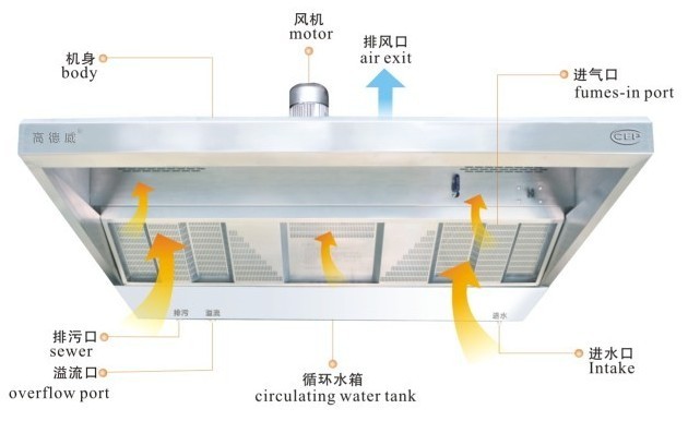 三合一式油煙凈化一體機(jī)