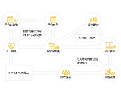 安全可靠的B2B2C多用戶商城【信息】_B2B2C多用戶商城案例
