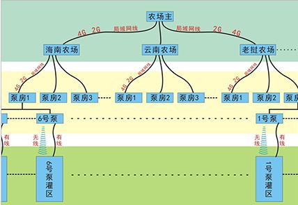 海南pvc農用灌溉管批發