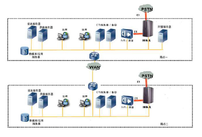 呼叫中心管理系統(tǒng) 呼叫中心解決方案