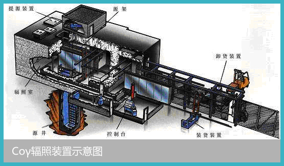 香港輻照消毒滅菌對外加工服務聯絡點