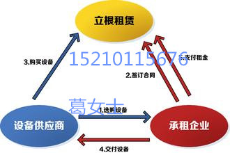 北京融资租赁公司注册需要什么手续