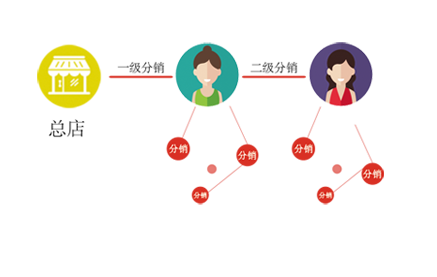 陕西微信三级分销系统|成都名声好的成都微分销系统项目