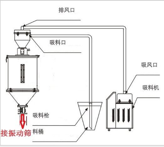 新鄉真空加料機生產廠家