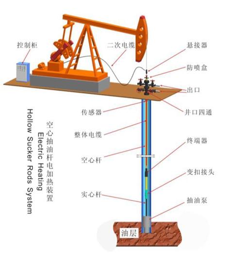 供應(yīng)亞盛電器YSJF型空芯桿井下集膚效應(yīng)電加熱裝置