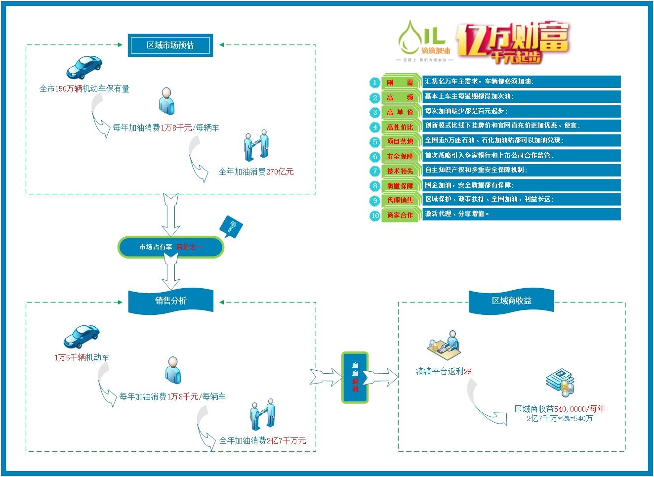 {yl}的滴滴加油加盟項目,{zx1}報價